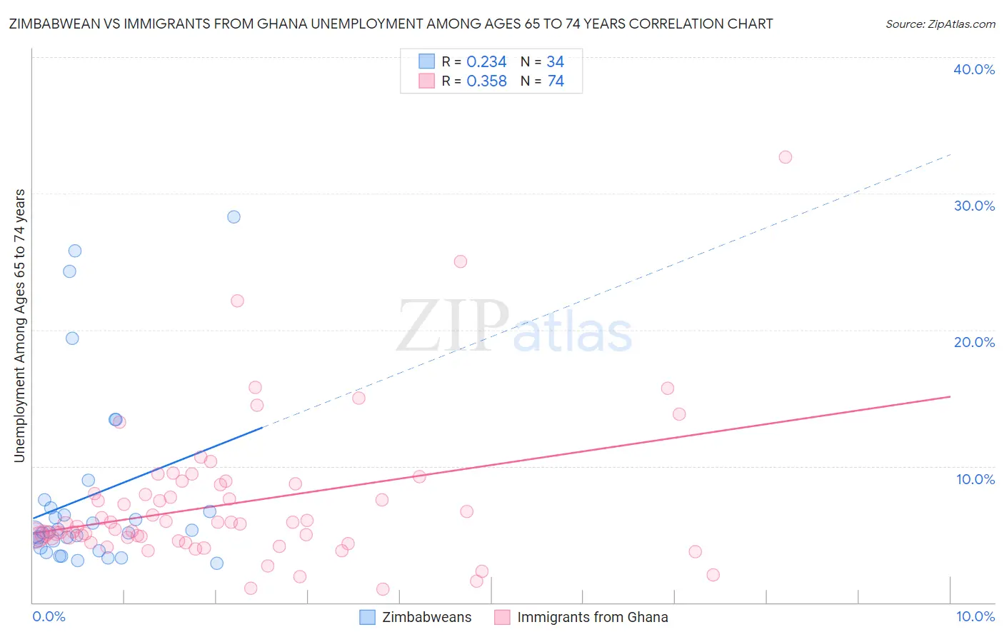 Zimbabwean vs Immigrants from Ghana Unemployment Among Ages 65 to 74 years