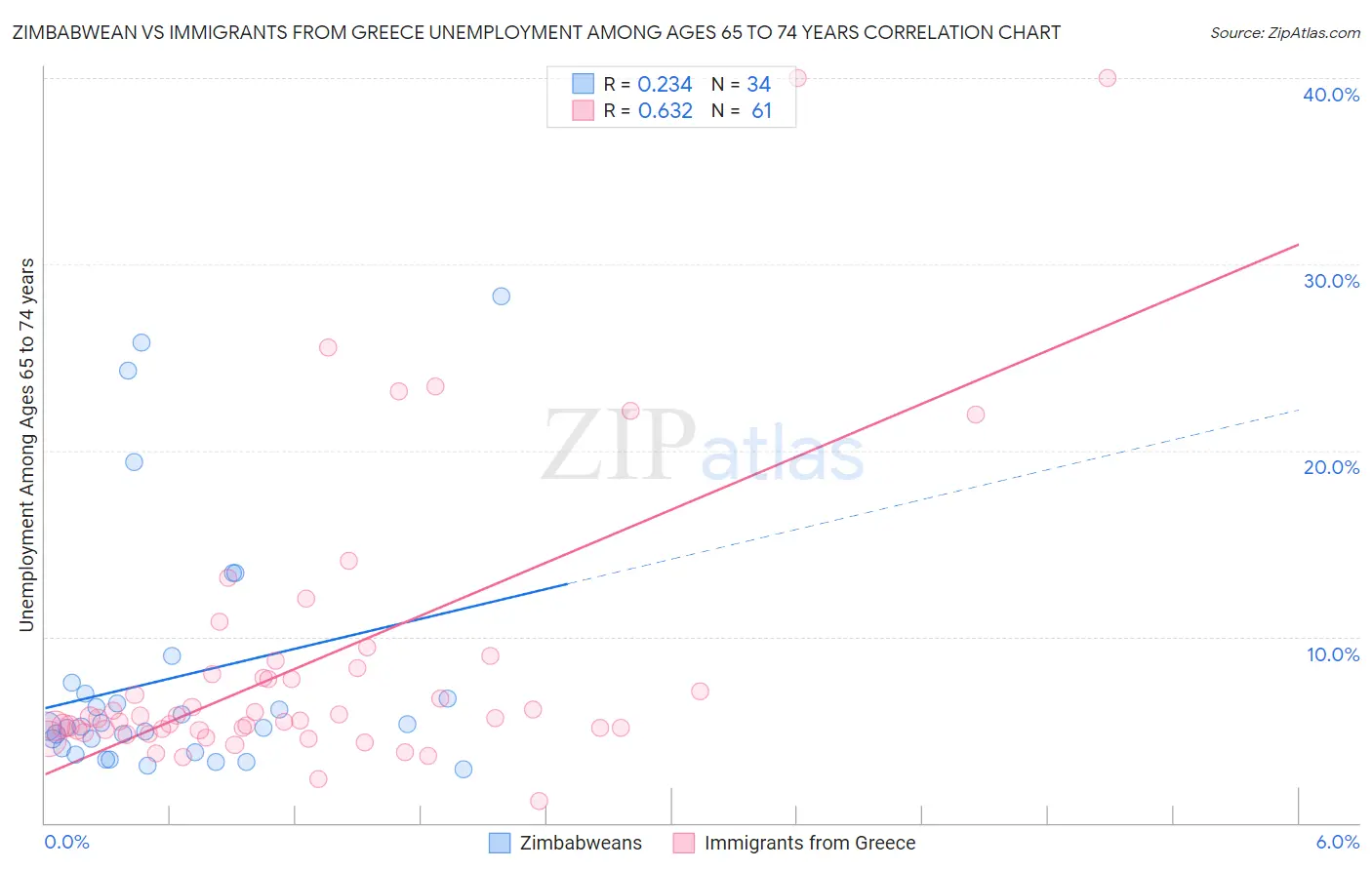 Zimbabwean vs Immigrants from Greece Unemployment Among Ages 65 to 74 years