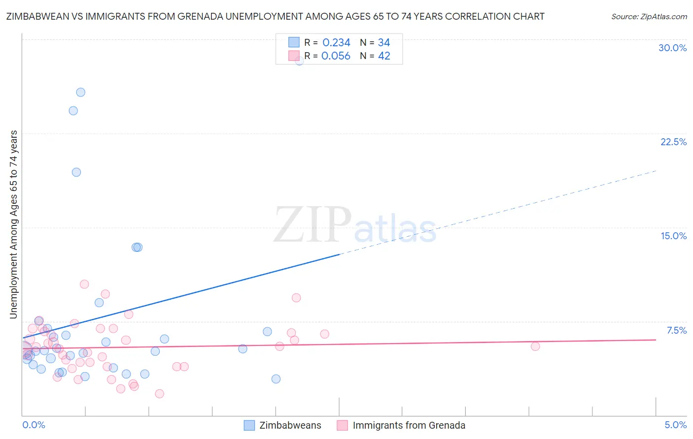 Zimbabwean vs Immigrants from Grenada Unemployment Among Ages 65 to 74 years