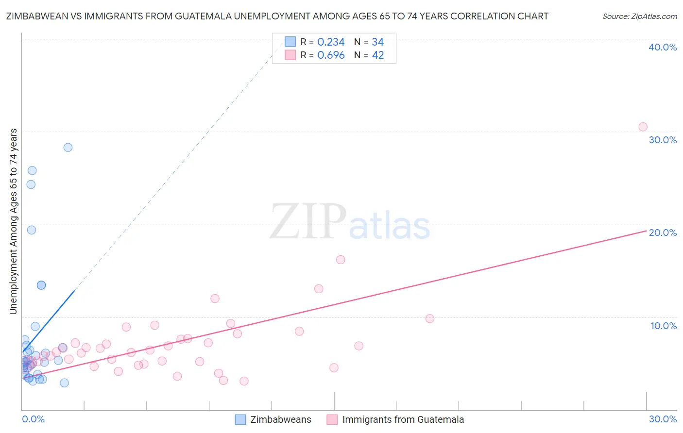 Zimbabwean vs Immigrants from Guatemala Unemployment Among Ages 65 to 74 years