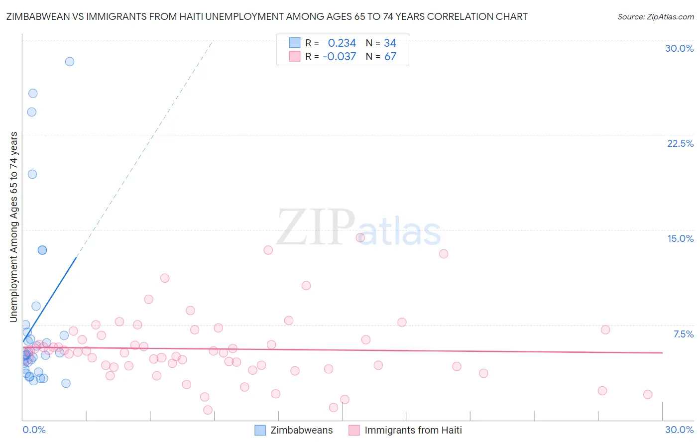 Zimbabwean vs Immigrants from Haiti Unemployment Among Ages 65 to 74 years