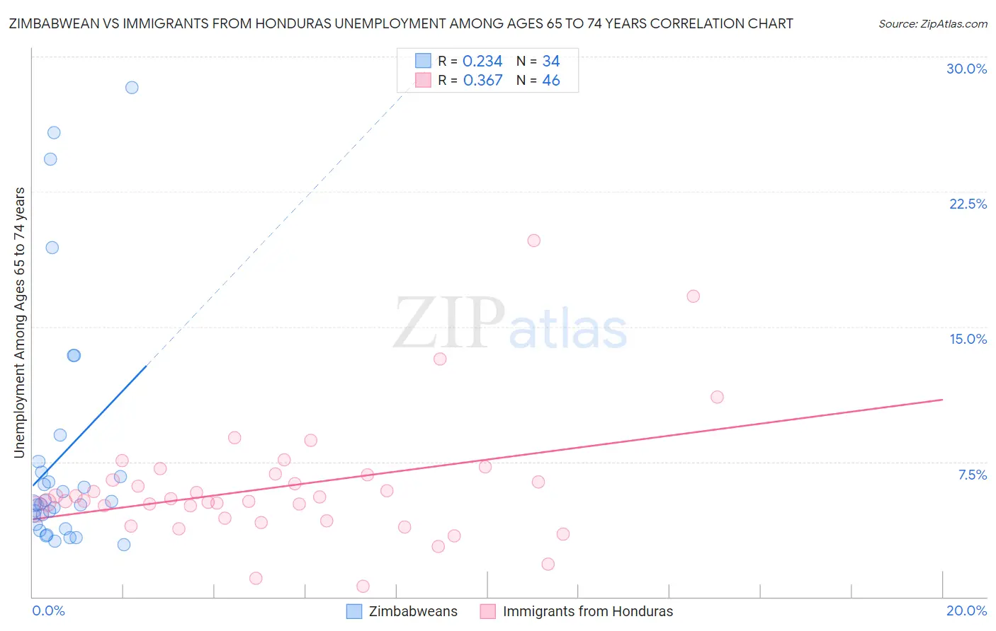 Zimbabwean vs Immigrants from Honduras Unemployment Among Ages 65 to 74 years