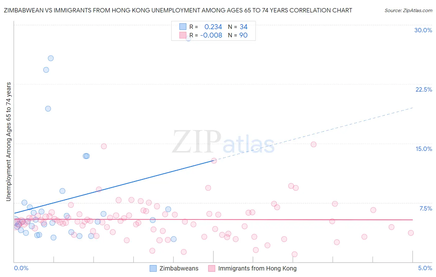 Zimbabwean vs Immigrants from Hong Kong Unemployment Among Ages 65 to 74 years