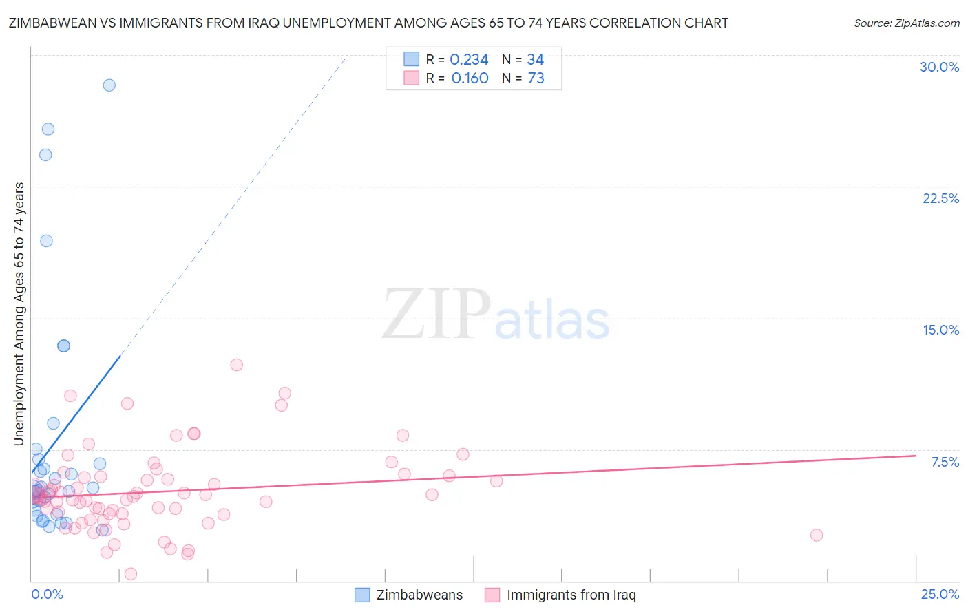Zimbabwean vs Immigrants from Iraq Unemployment Among Ages 65 to 74 years