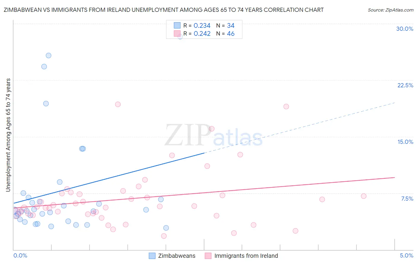 Zimbabwean vs Immigrants from Ireland Unemployment Among Ages 65 to 74 years