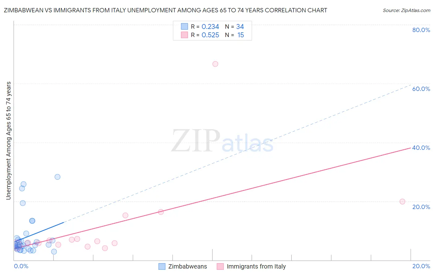 Zimbabwean vs Immigrants from Italy Unemployment Among Ages 65 to 74 years