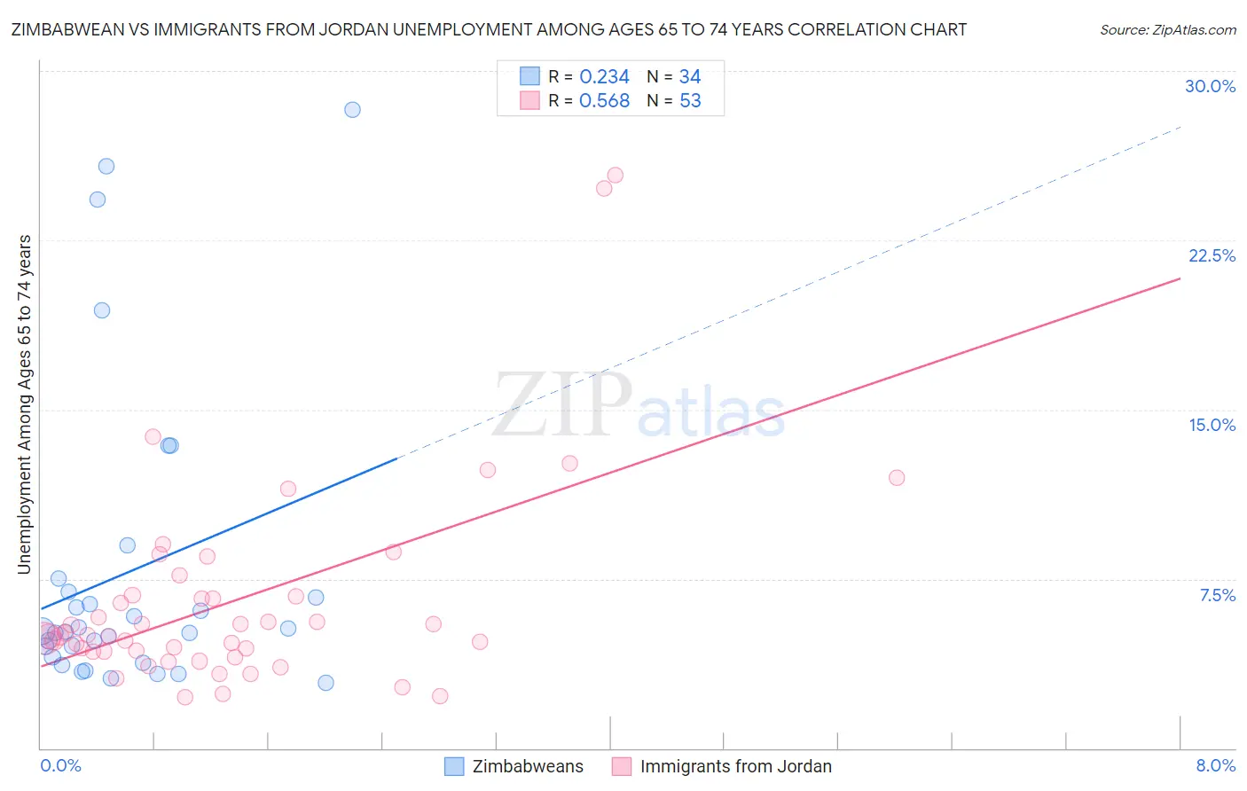 Zimbabwean vs Immigrants from Jordan Unemployment Among Ages 65 to 74 years