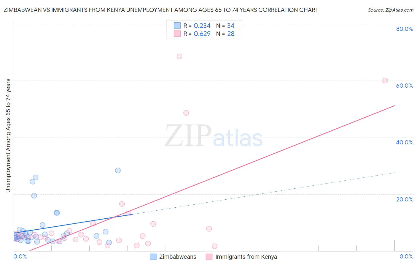 Zimbabwean vs Immigrants from Kenya Unemployment Among Ages 65 to 74 years