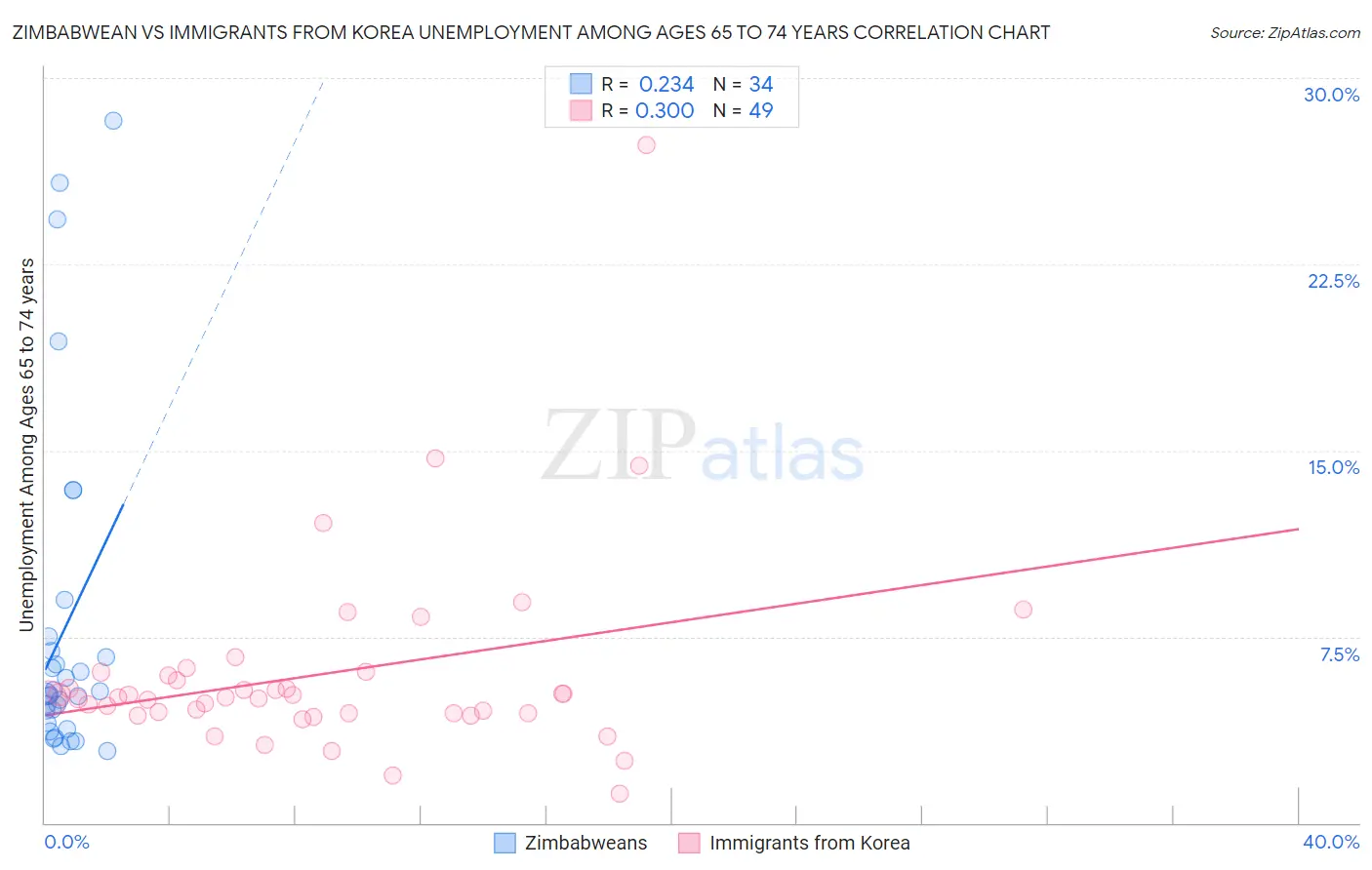 Zimbabwean vs Immigrants from Korea Unemployment Among Ages 65 to 74 years