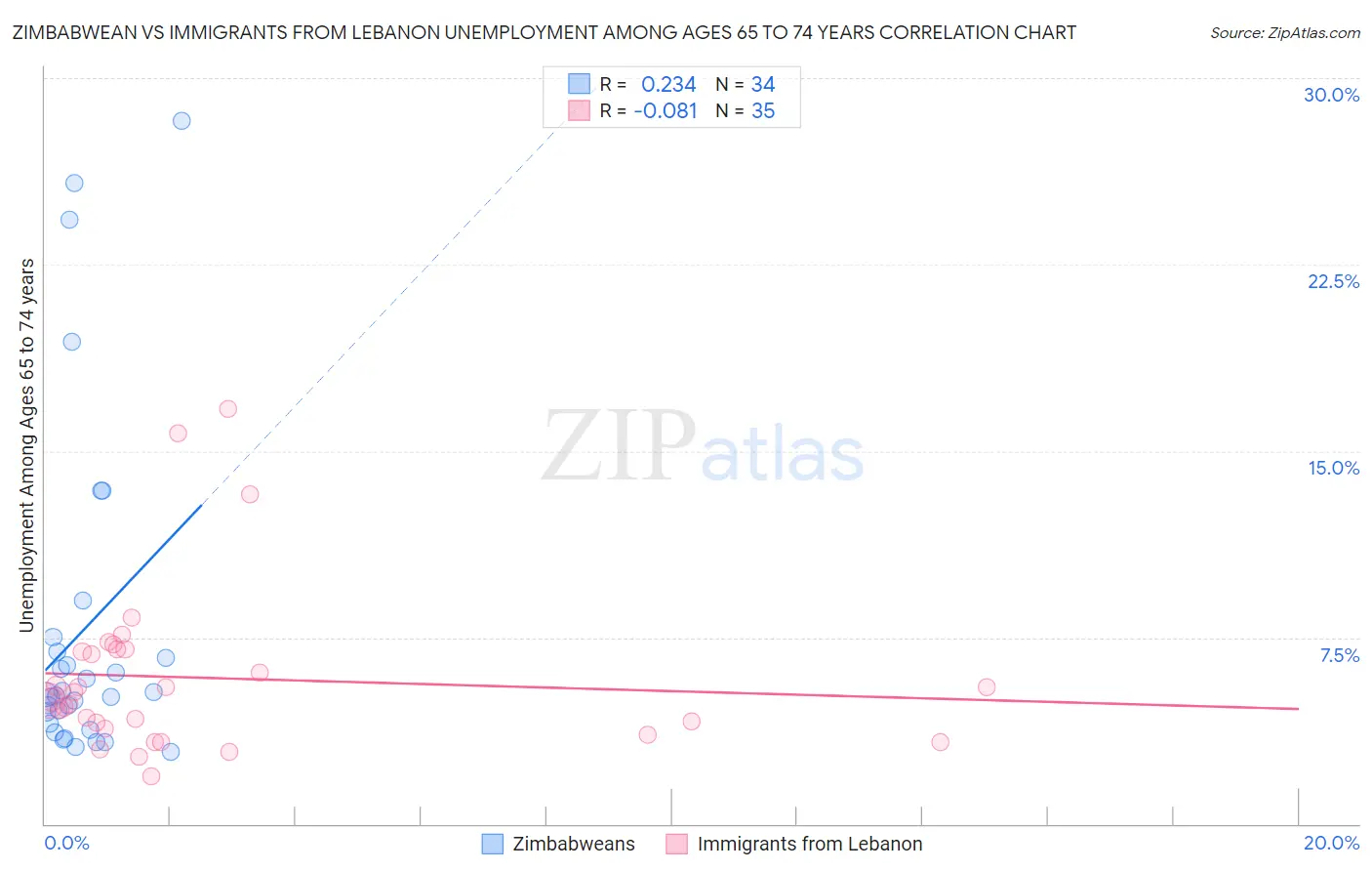 Zimbabwean vs Immigrants from Lebanon Unemployment Among Ages 65 to 74 years