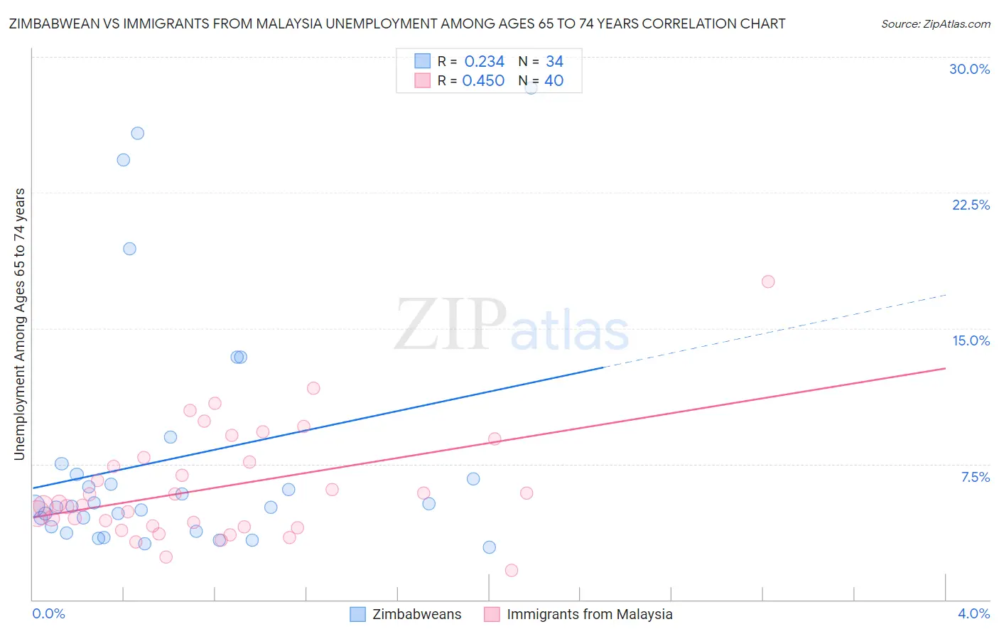 Zimbabwean vs Immigrants from Malaysia Unemployment Among Ages 65 to 74 years
