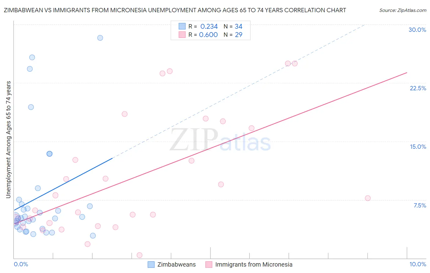 Zimbabwean vs Immigrants from Micronesia Unemployment Among Ages 65 to 74 years