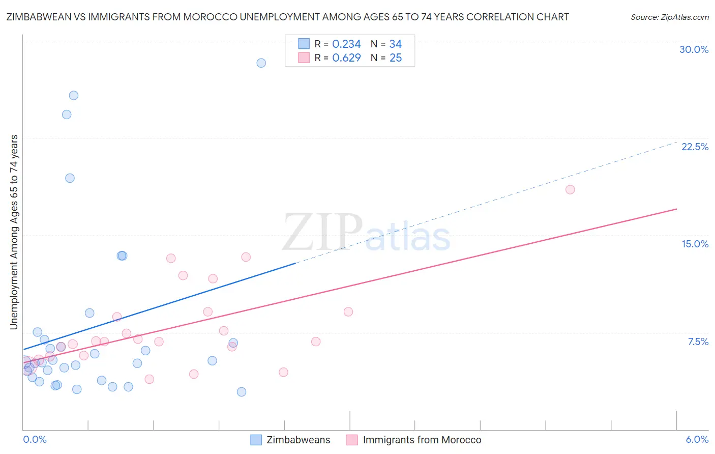Zimbabwean vs Immigrants from Morocco Unemployment Among Ages 65 to 74 years