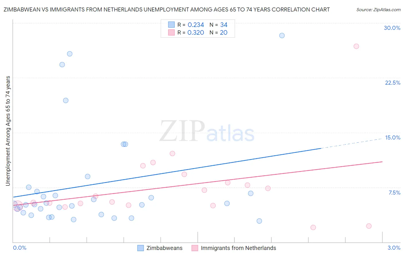 Zimbabwean vs Immigrants from Netherlands Unemployment Among Ages 65 to 74 years