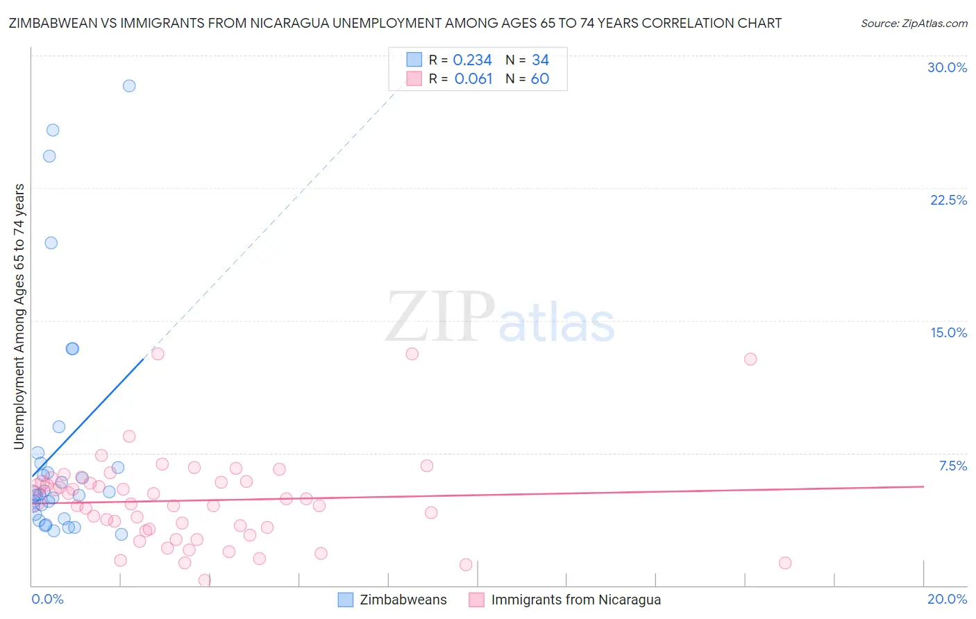 Zimbabwean vs Immigrants from Nicaragua Unemployment Among Ages 65 to 74 years