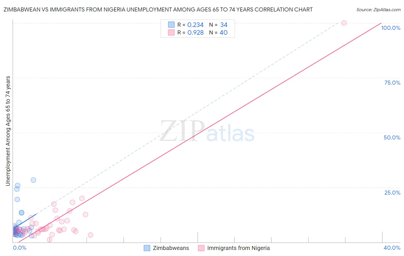 Zimbabwean vs Immigrants from Nigeria Unemployment Among Ages 65 to 74 years