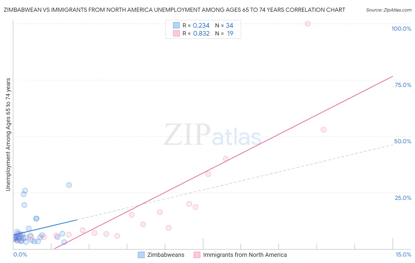 Zimbabwean vs Immigrants from North America Unemployment Among Ages 65 to 74 years