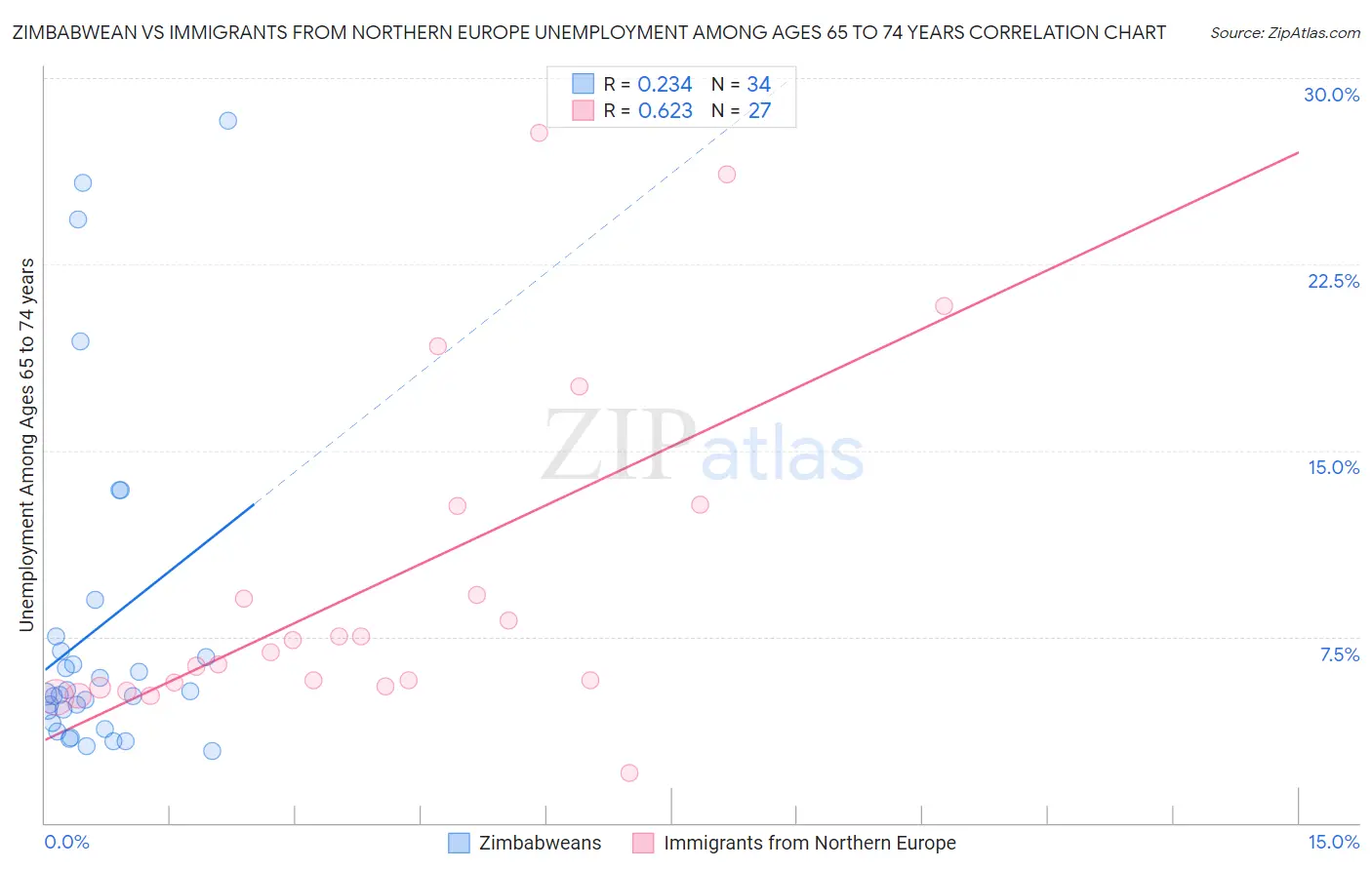 Zimbabwean vs Immigrants from Northern Europe Unemployment Among Ages 65 to 74 years