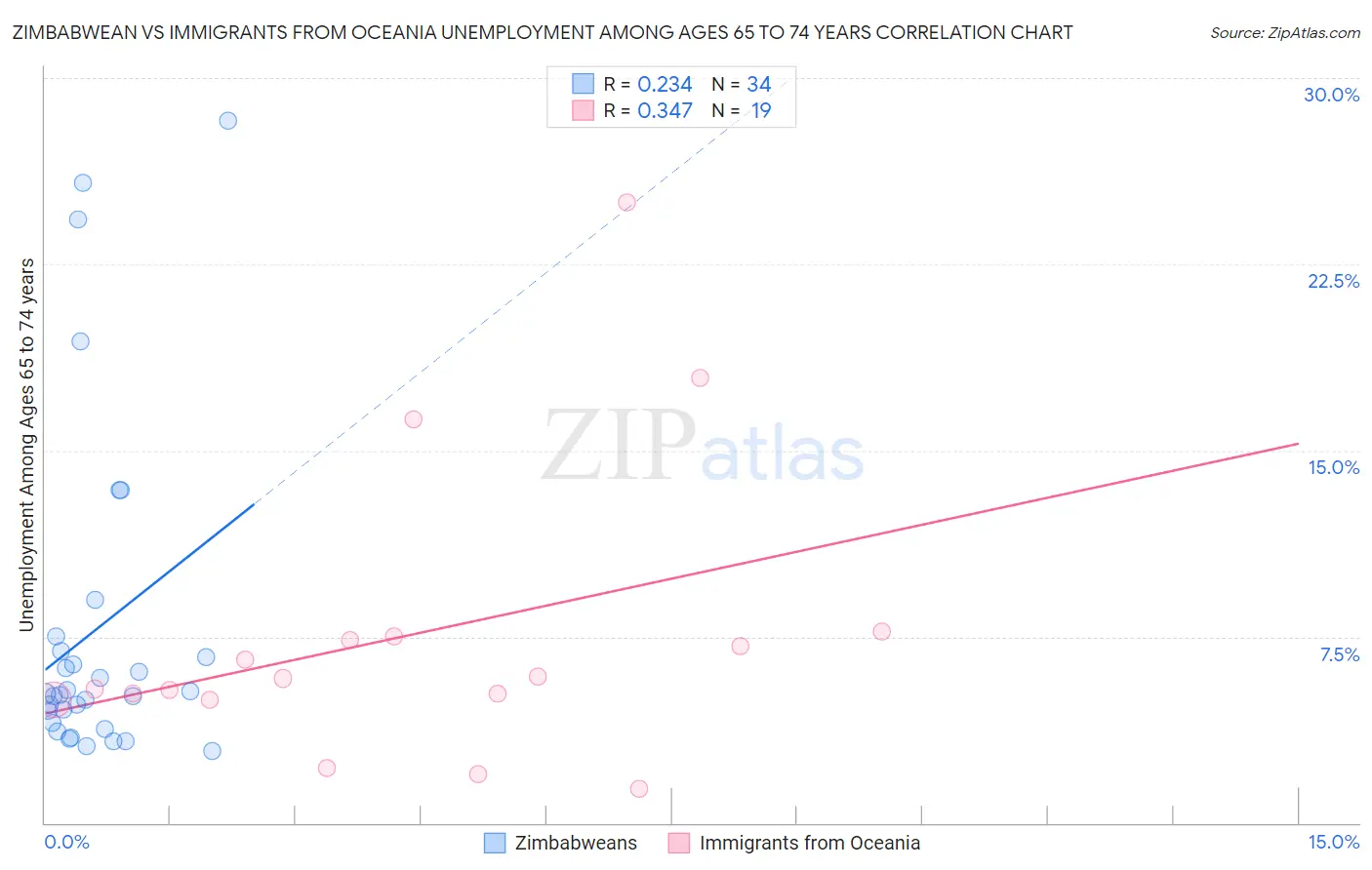 Zimbabwean vs Immigrants from Oceania Unemployment Among Ages 65 to 74 years