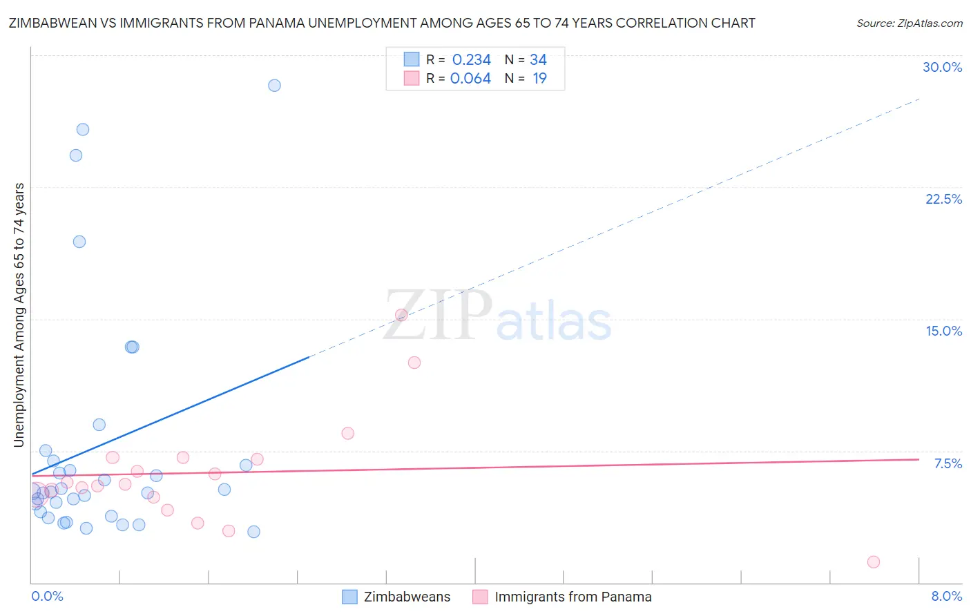 Zimbabwean vs Immigrants from Panama Unemployment Among Ages 65 to 74 years