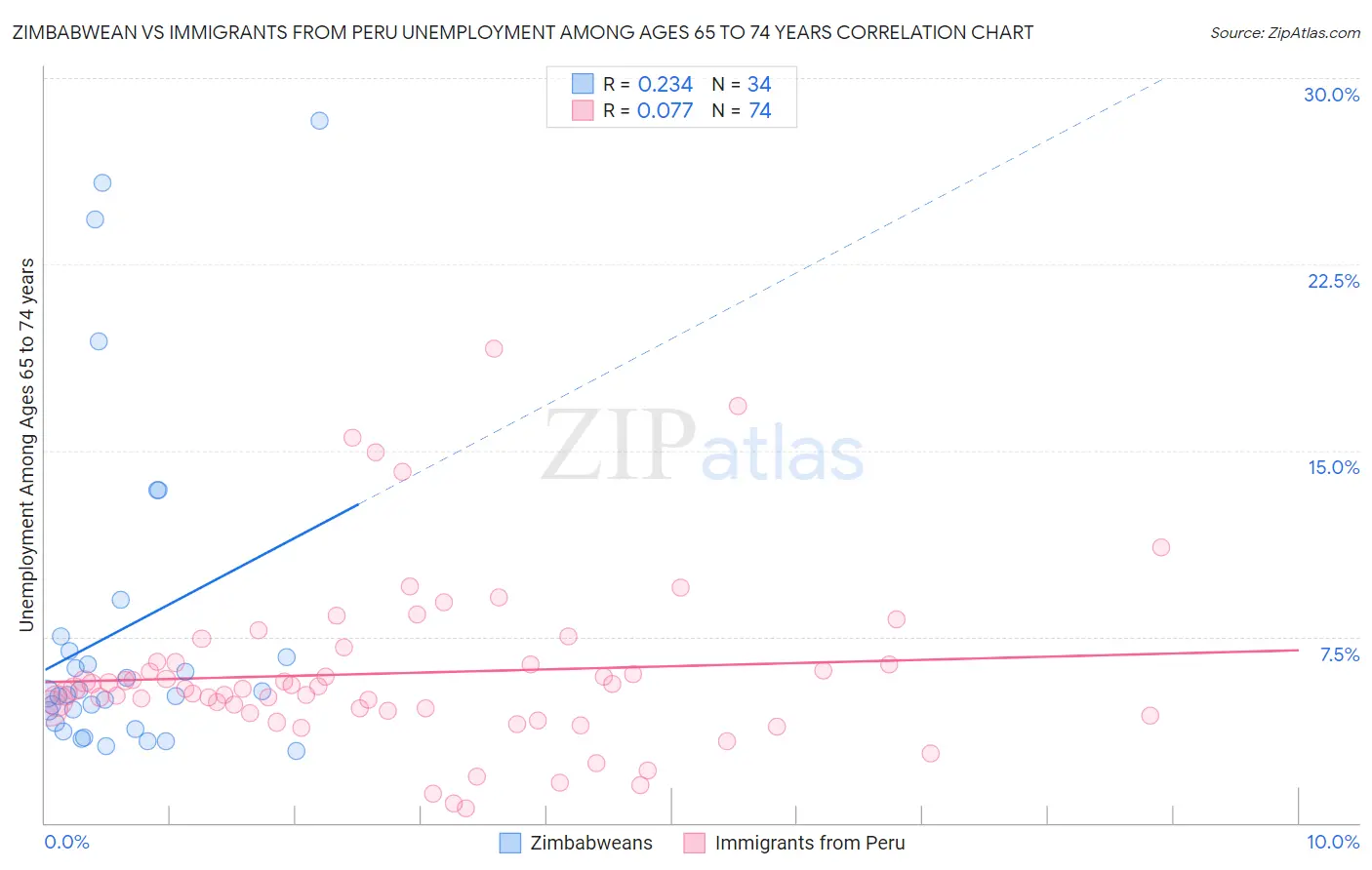 Zimbabwean vs Immigrants from Peru Unemployment Among Ages 65 to 74 years