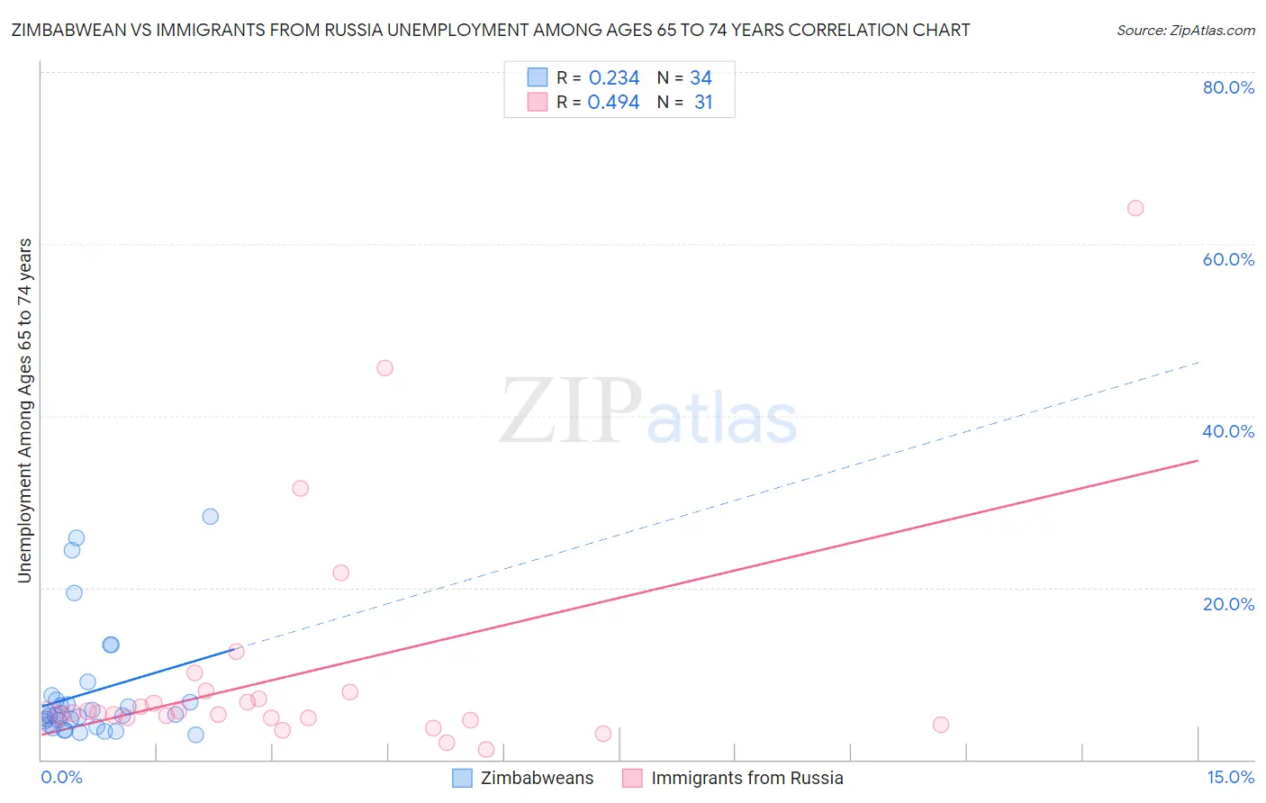 Zimbabwean vs Immigrants from Russia Unemployment Among Ages 65 to 74 years