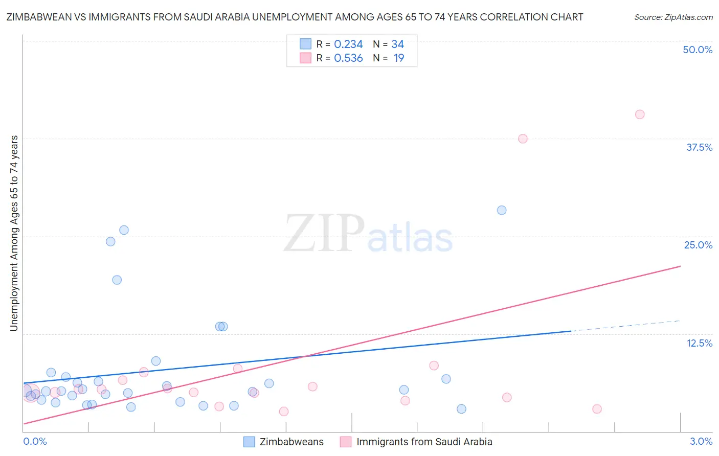 Zimbabwean vs Immigrants from Saudi Arabia Unemployment Among Ages 65 to 74 years