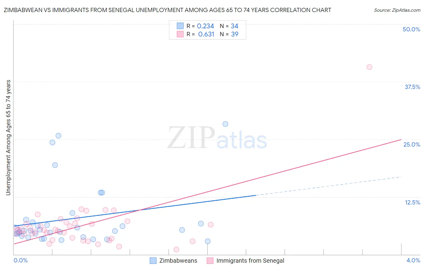 Zimbabwean vs Immigrants from Senegal Unemployment Among Ages 65 to 74 years