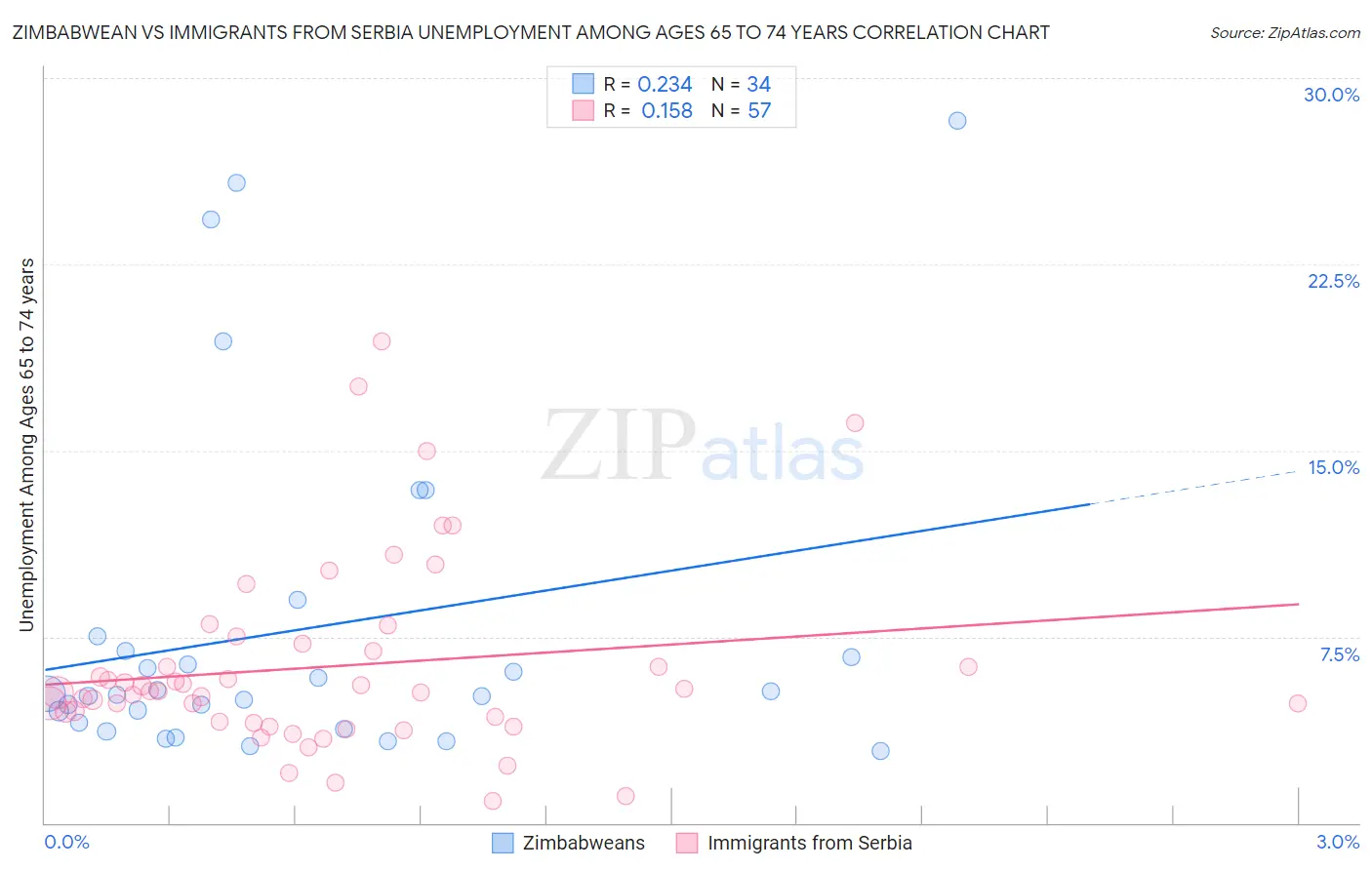 Zimbabwean vs Immigrants from Serbia Unemployment Among Ages 65 to 74 years