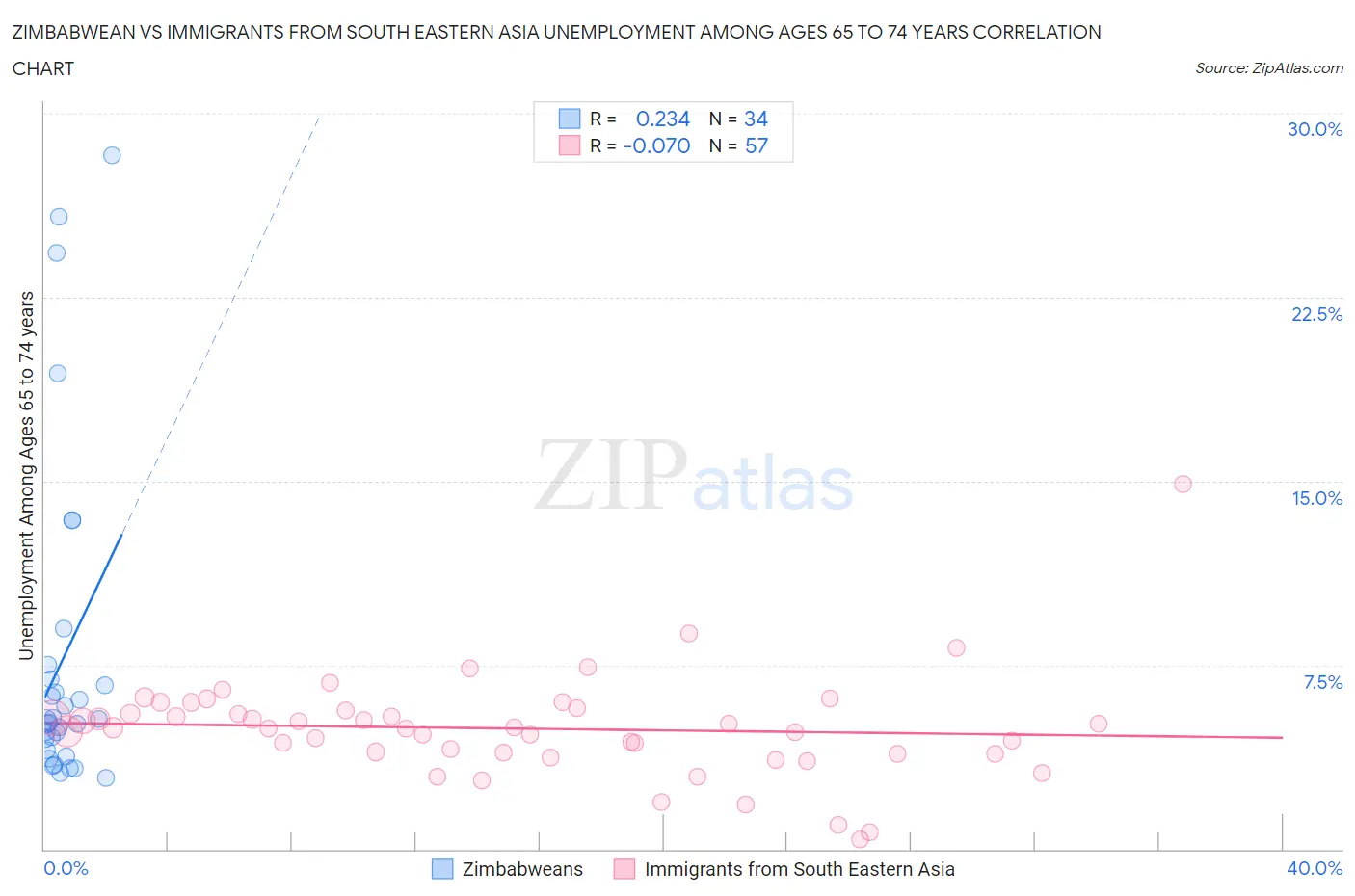 Zimbabwean vs Immigrants from South Eastern Asia Unemployment Among Ages 65 to 74 years
