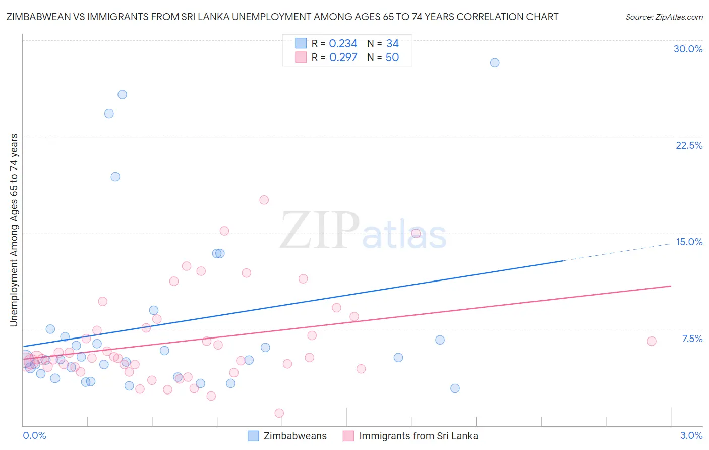 Zimbabwean vs Immigrants from Sri Lanka Unemployment Among Ages 65 to 74 years