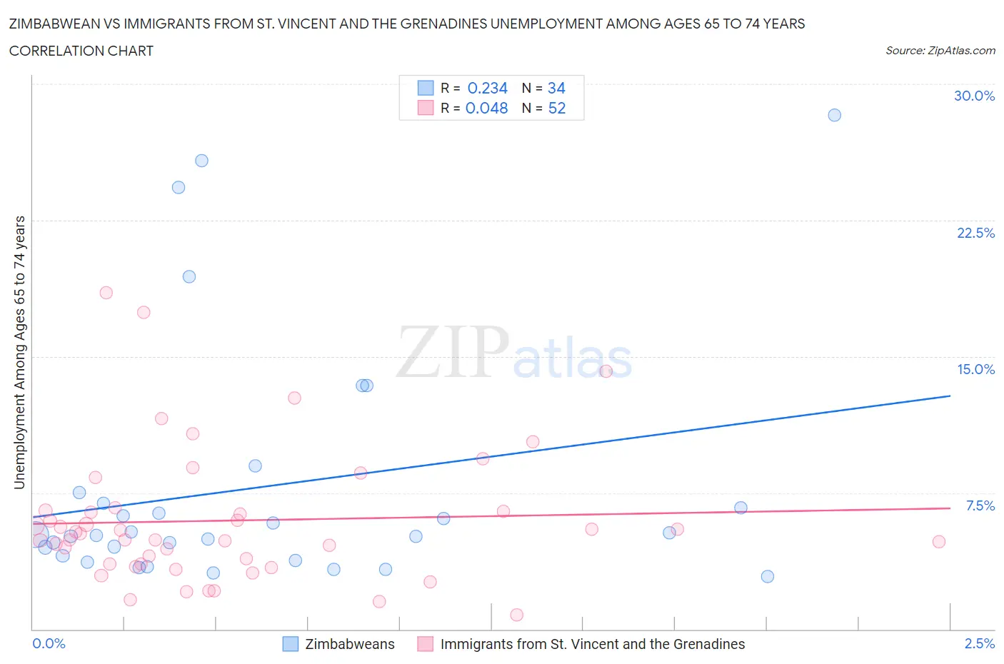 Zimbabwean vs Immigrants from St. Vincent and the Grenadines Unemployment Among Ages 65 to 74 years