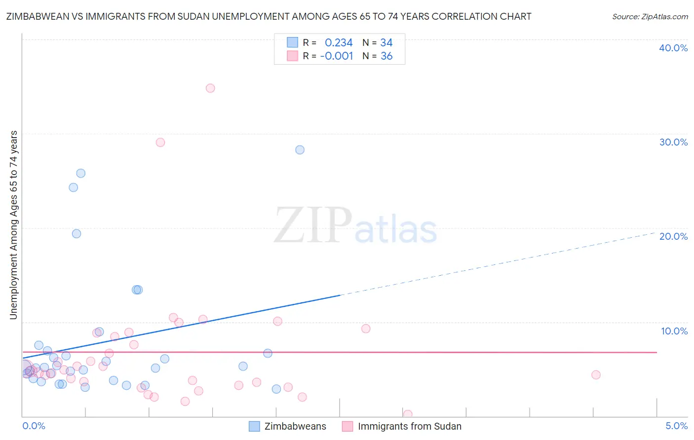 Zimbabwean vs Immigrants from Sudan Unemployment Among Ages 65 to 74 years