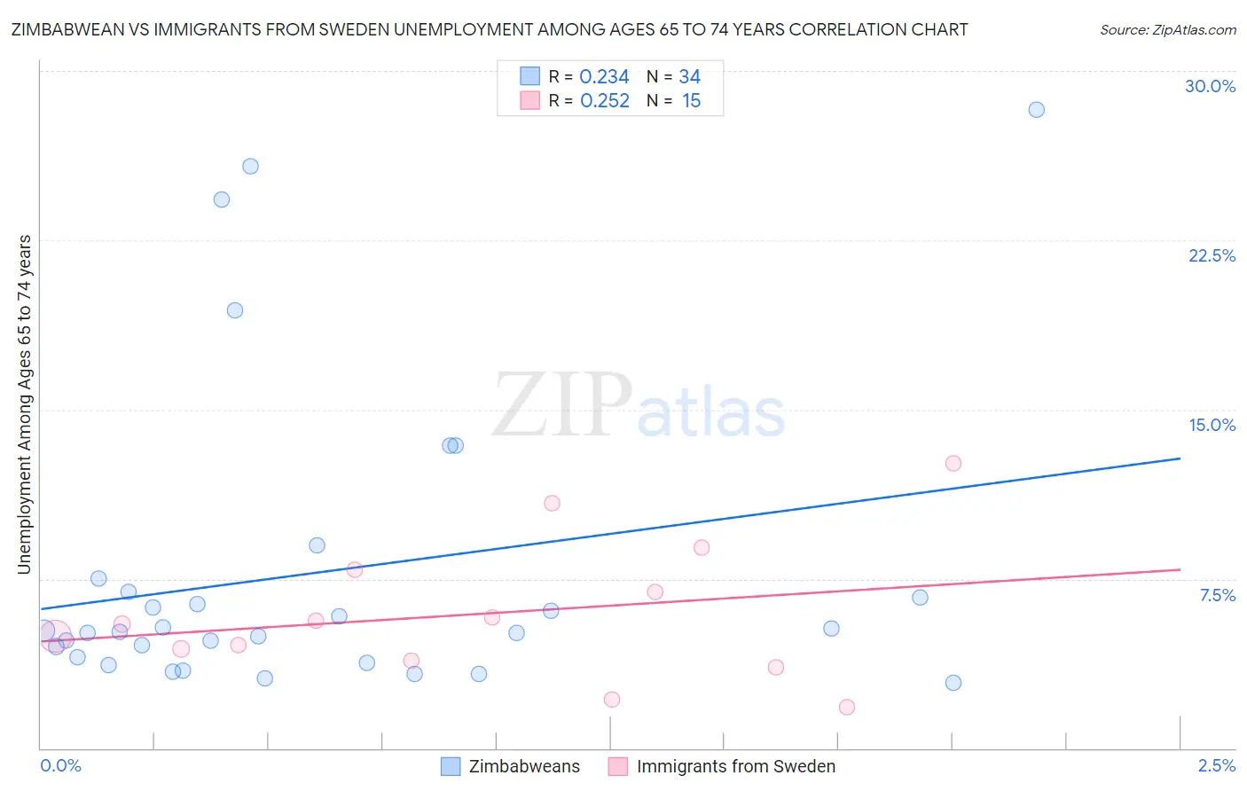 Zimbabwean vs Immigrants from Sweden Unemployment Among Ages 65 to 74 years