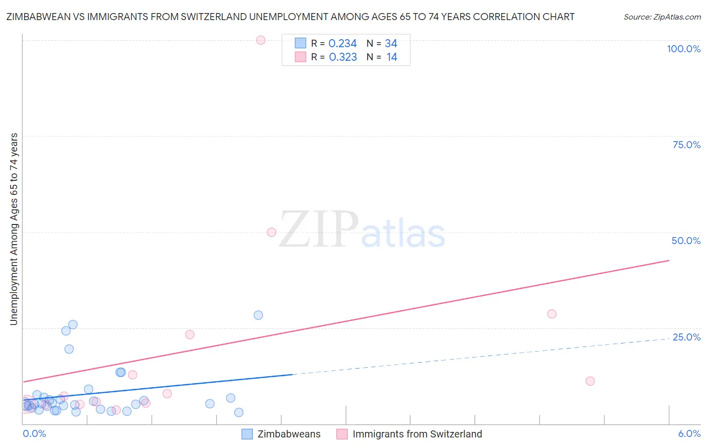 Zimbabwean vs Immigrants from Switzerland Unemployment Among Ages 65 to 74 years