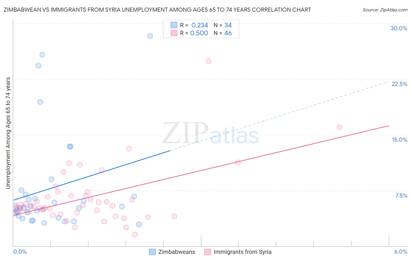Zimbabwean vs Immigrants from Syria Unemployment Among Ages 65 to 74 years