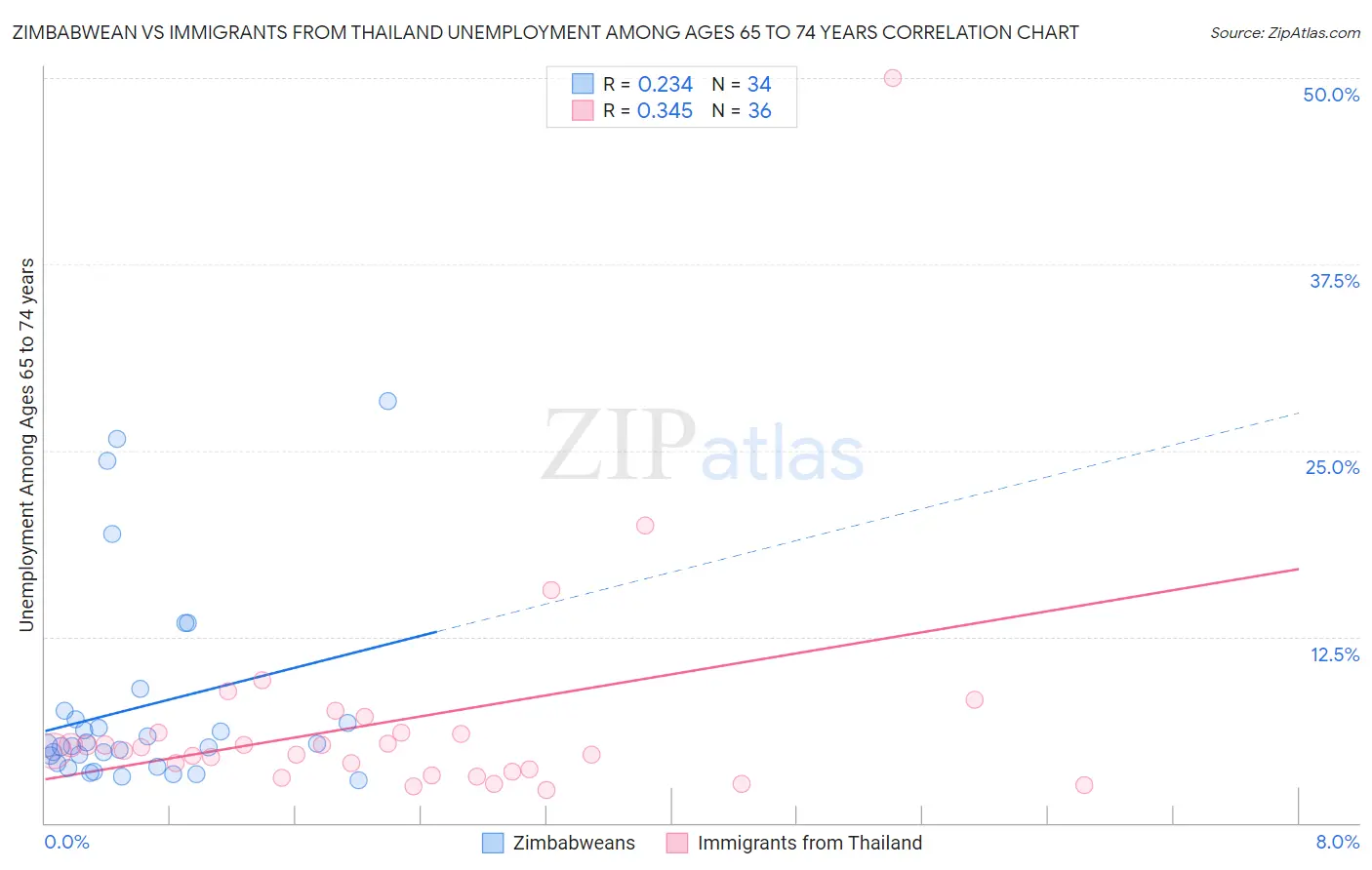 Zimbabwean vs Immigrants from Thailand Unemployment Among Ages 65 to 74 years