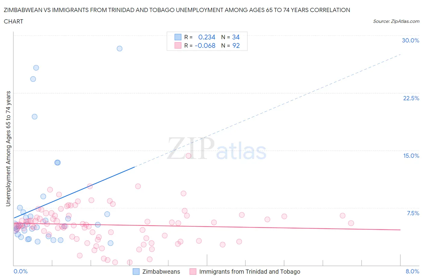 Zimbabwean vs Immigrants from Trinidad and Tobago Unemployment Among Ages 65 to 74 years