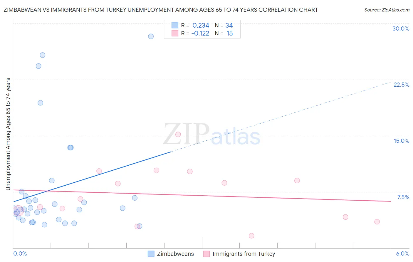 Zimbabwean vs Immigrants from Turkey Unemployment Among Ages 65 to 74 years