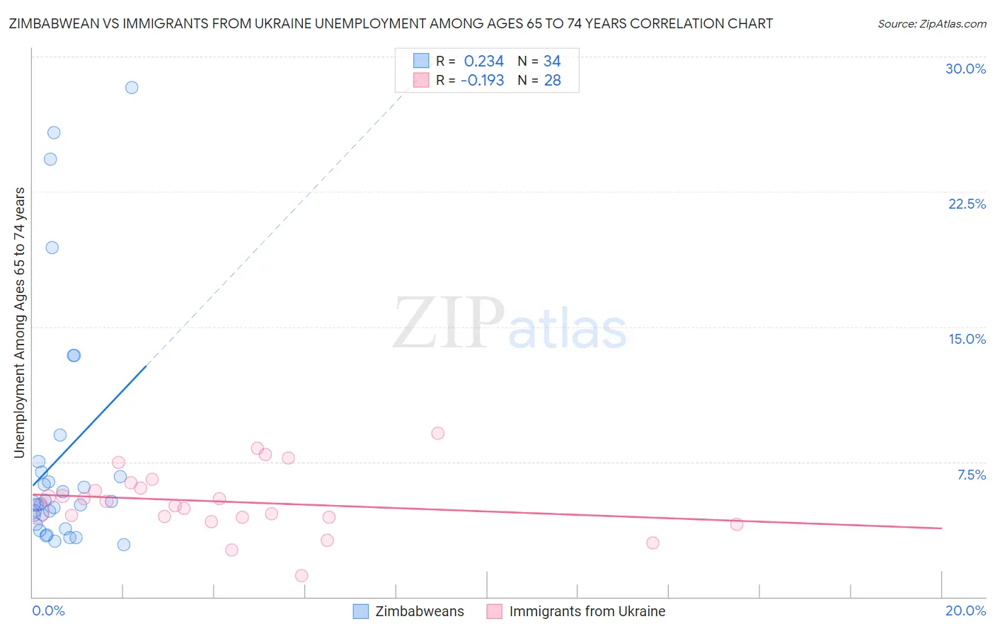Zimbabwean vs Immigrants from Ukraine Unemployment Among Ages 65 to 74 years