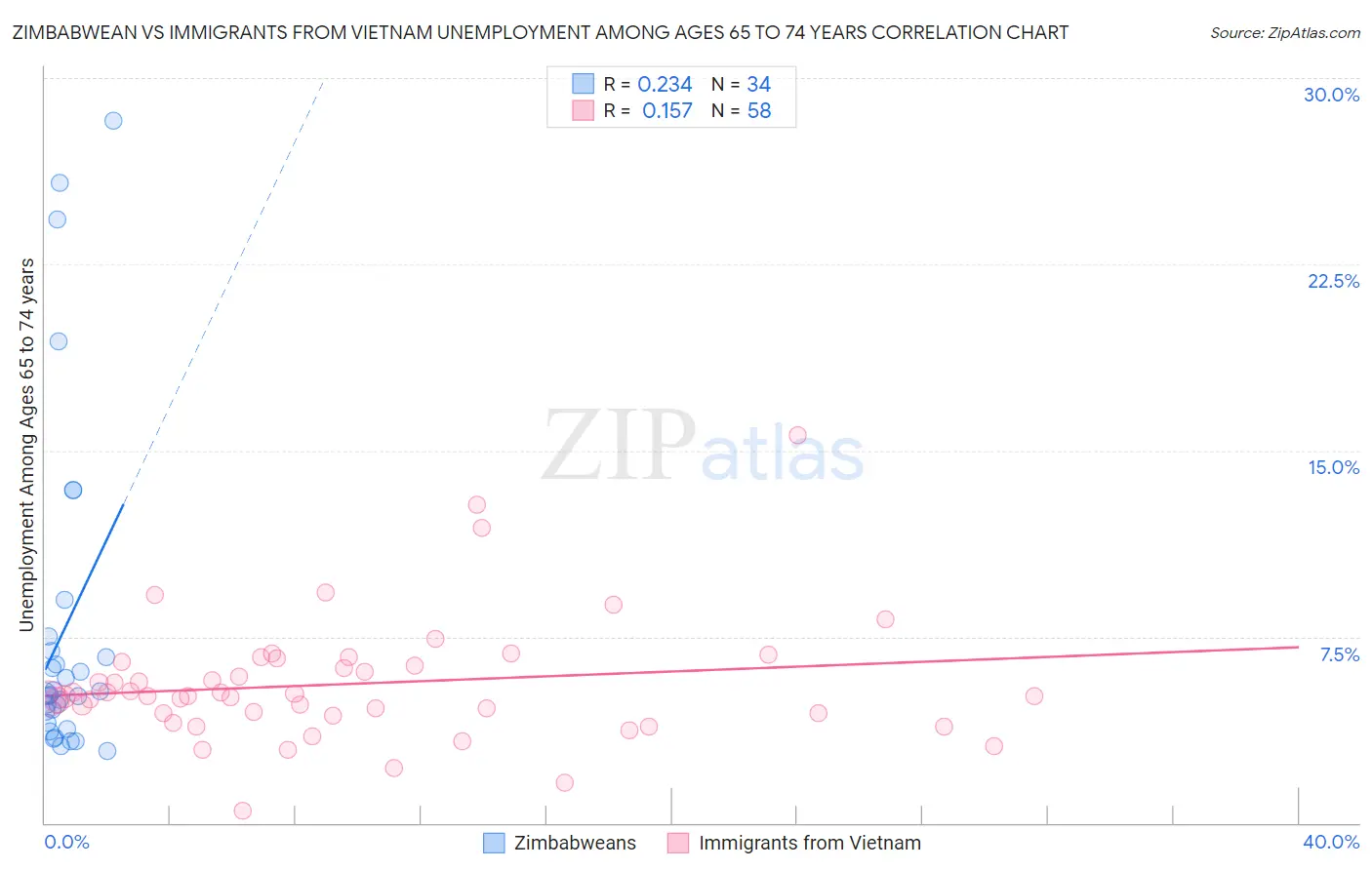 Zimbabwean vs Immigrants from Vietnam Unemployment Among Ages 65 to 74 years
