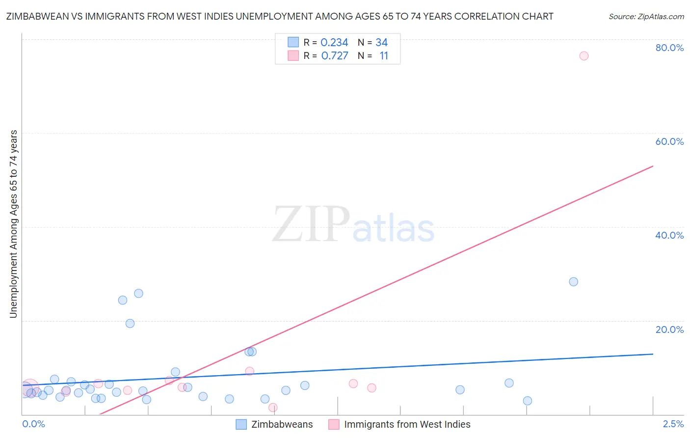 Zimbabwean vs Immigrants from West Indies Unemployment Among Ages 65 to 74 years