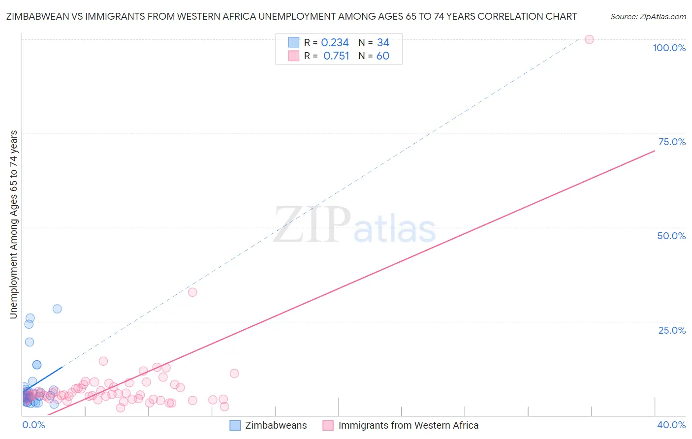 Zimbabwean vs Immigrants from Western Africa Unemployment Among Ages 65 to 74 years