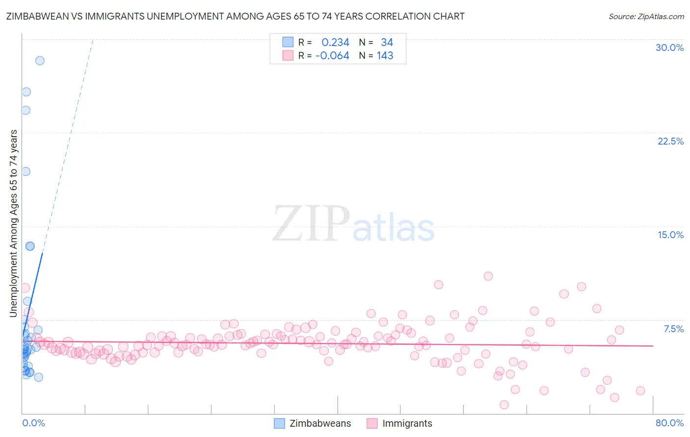 Zimbabwean vs Immigrants Unemployment Among Ages 65 to 74 years