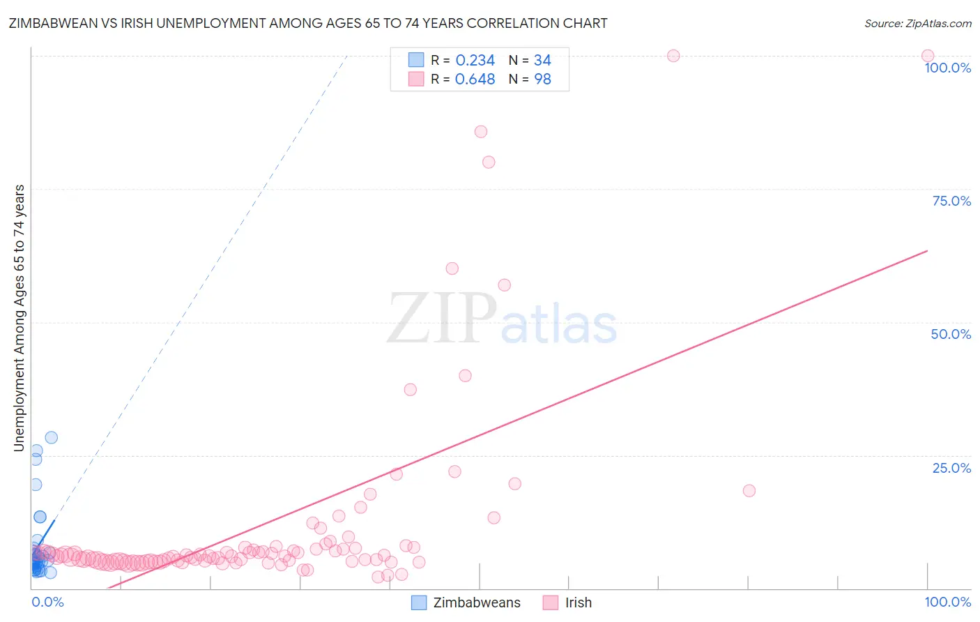 Zimbabwean vs Irish Unemployment Among Ages 65 to 74 years