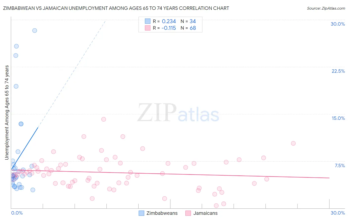 Zimbabwean vs Jamaican Unemployment Among Ages 65 to 74 years