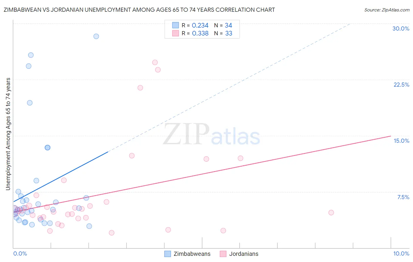 Zimbabwean vs Jordanian Unemployment Among Ages 65 to 74 years
