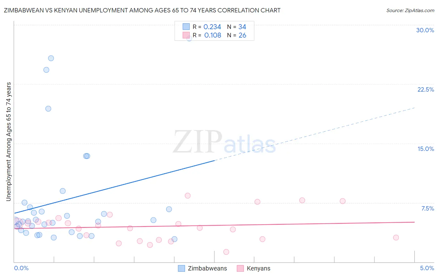 Zimbabwean vs Kenyan Unemployment Among Ages 65 to 74 years