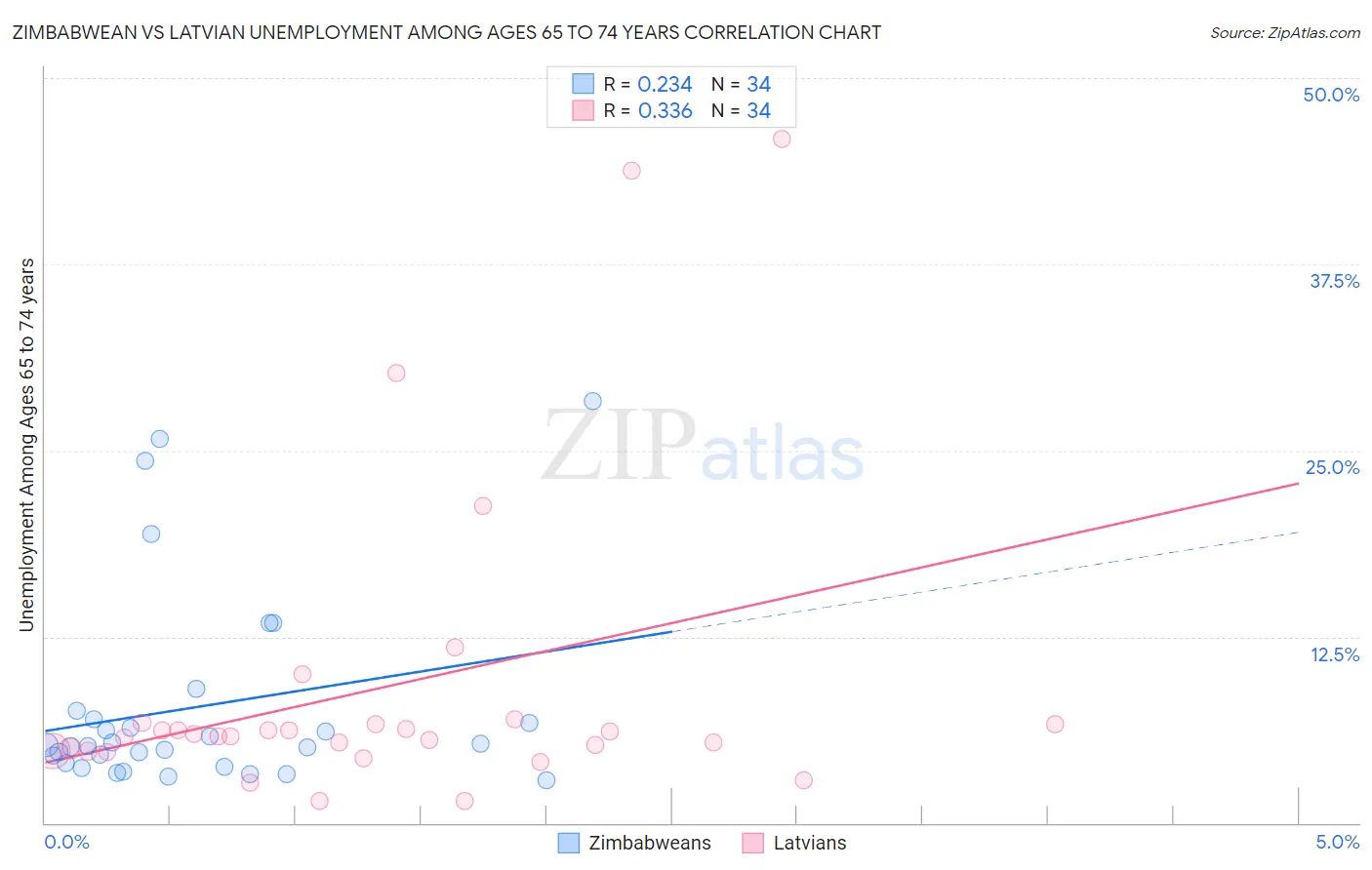 Zimbabwean vs Latvian Unemployment Among Ages 65 to 74 years