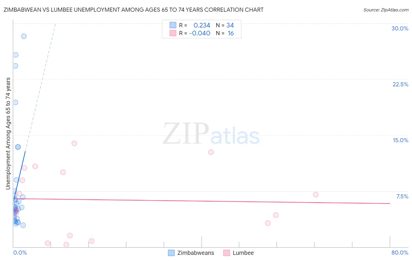 Zimbabwean vs Lumbee Unemployment Among Ages 65 to 74 years